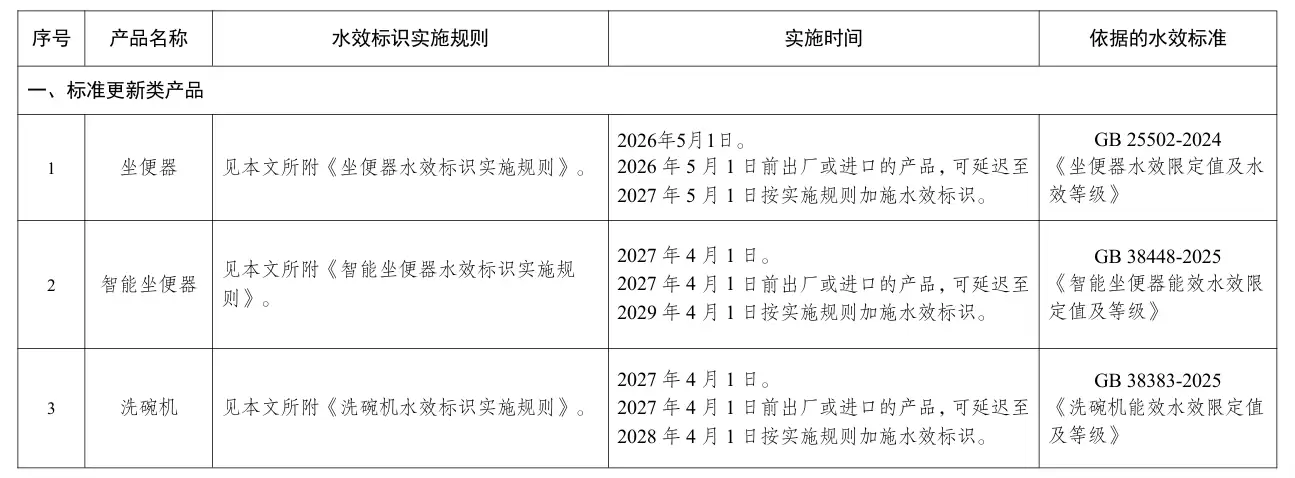 马桶、洗碗机要加水效标识,2026年5月起陆续实施