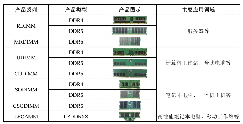 国产存储芯片第一股！长鑫科技科创板 IPO 已受理，拟融资 295 亿元