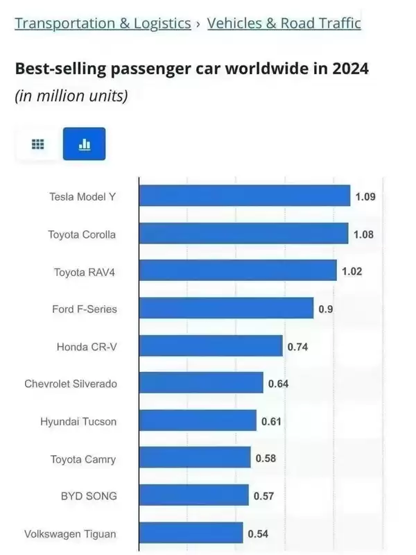 丰田卡罗拉也比不过!马斯克:特斯拉Model Y连续三年成全球最畅销汽车