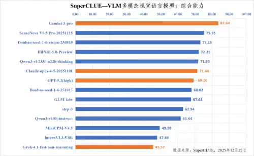 国内第一!商汤日日新 V6.5 拿下多模态大模型 2025 年度收官之战