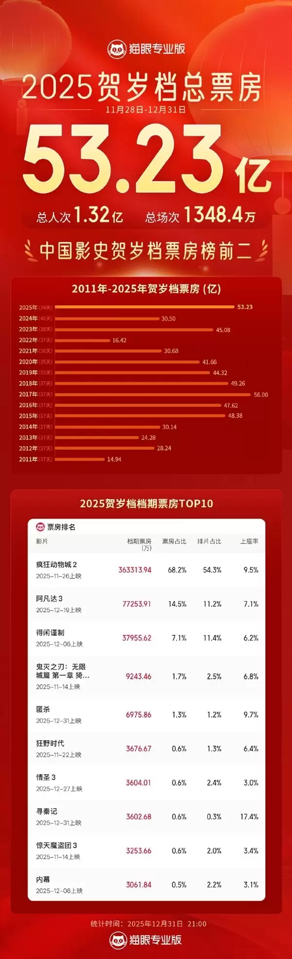 2025贺岁档收官：总票房53.23亿创新高，疯狂动物城2领跑
