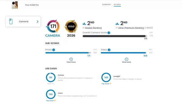 全球第二！vivo X300 Pro DXO影像得分171：超越iPhone 17 Pro