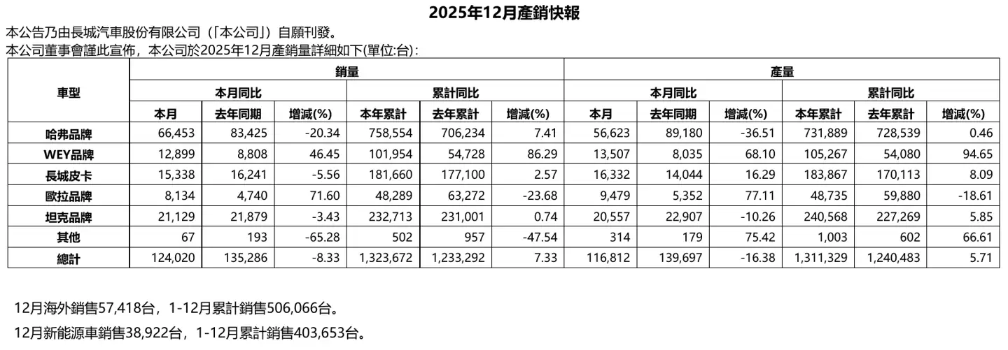 长城汽车 12 月销量 12.4 万辆同比下滑 8.33%,2025 年全年超 132 万辆