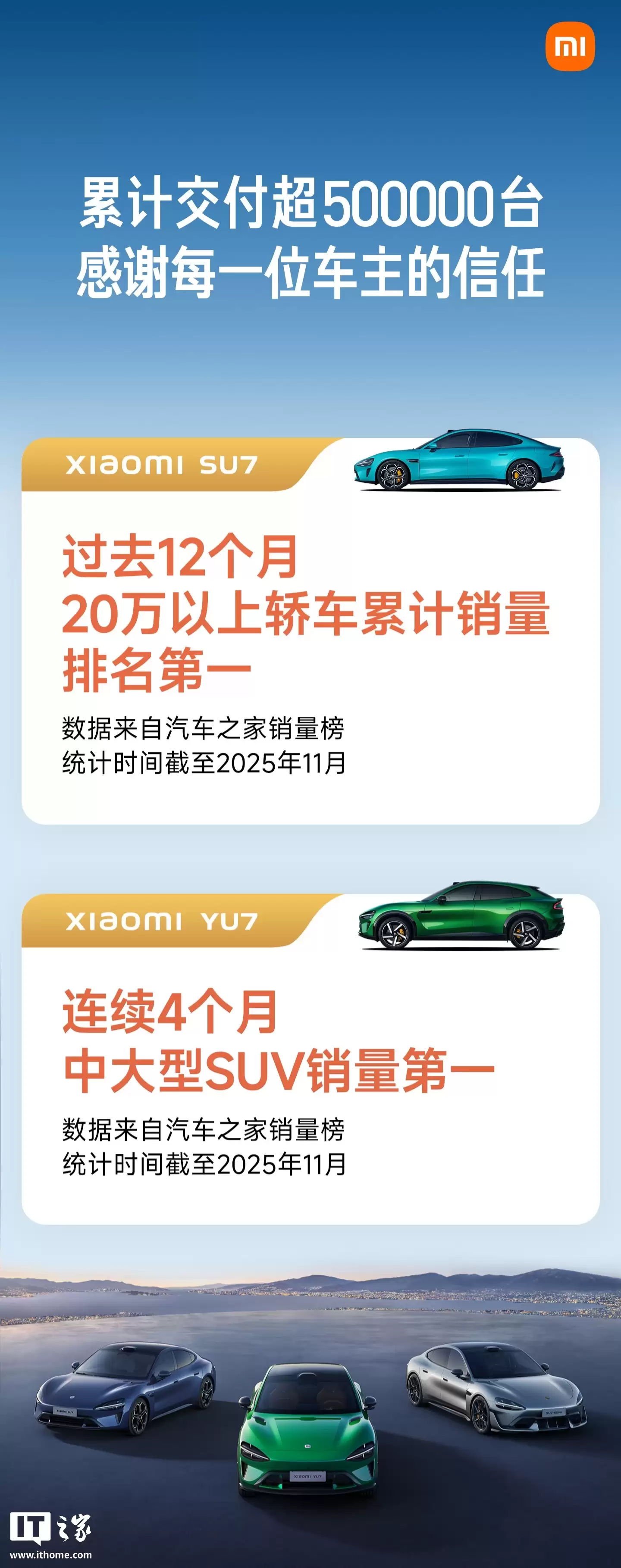 雷军:小米首款豪华高性能 SUV 车型 YU7 交付超 15 万辆,是 SU7 同期 2.3 倍