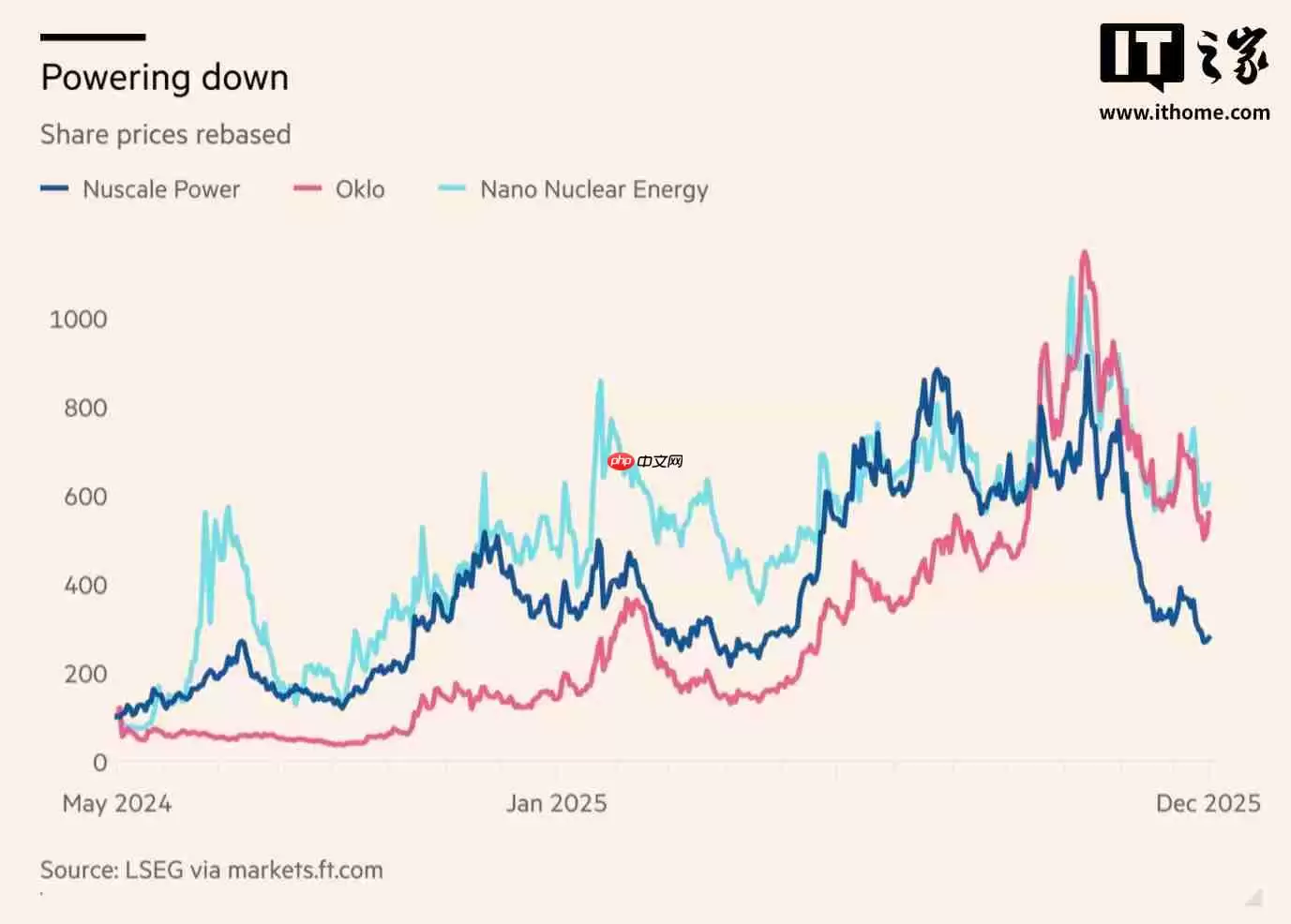 小型核反应堆遭遇资本与技术双重“退烧”