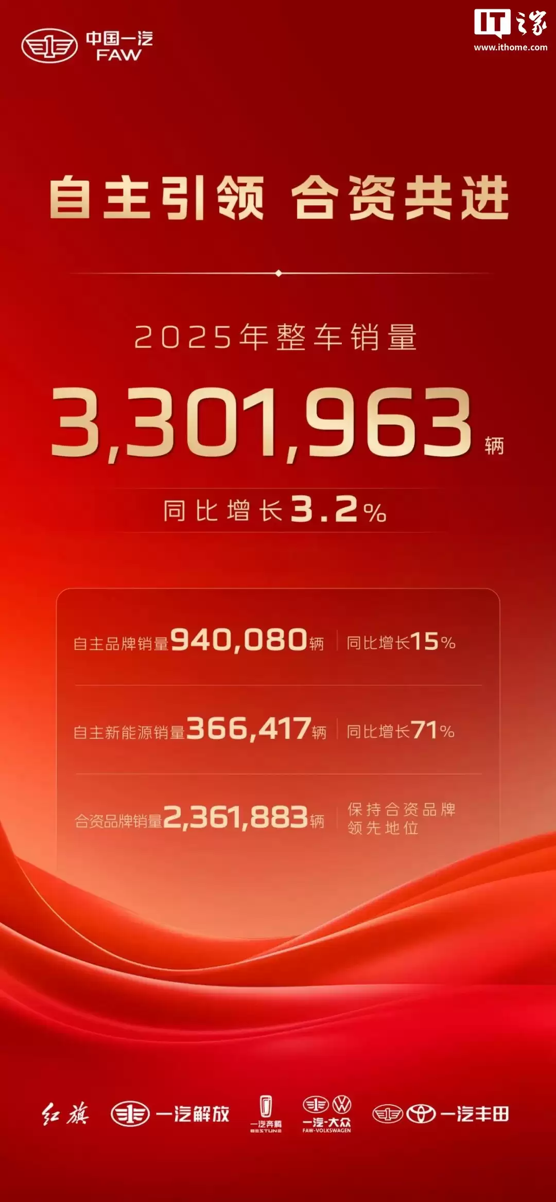 中国一汽2025年整车销量超330万辆,自主新能源突破36.6万辆同比增长71.4%