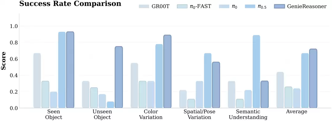 智元发布第二代一体化具身大小脑系统 GenieReasoner,推理能力达 SOTA