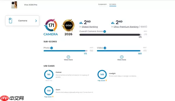 全球第二！vivo X300 Pro DXO影像得分171：超越iPhone 17 Pro