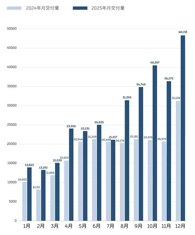 蔚来公司12月交付新车48135台 同比增长54.6%