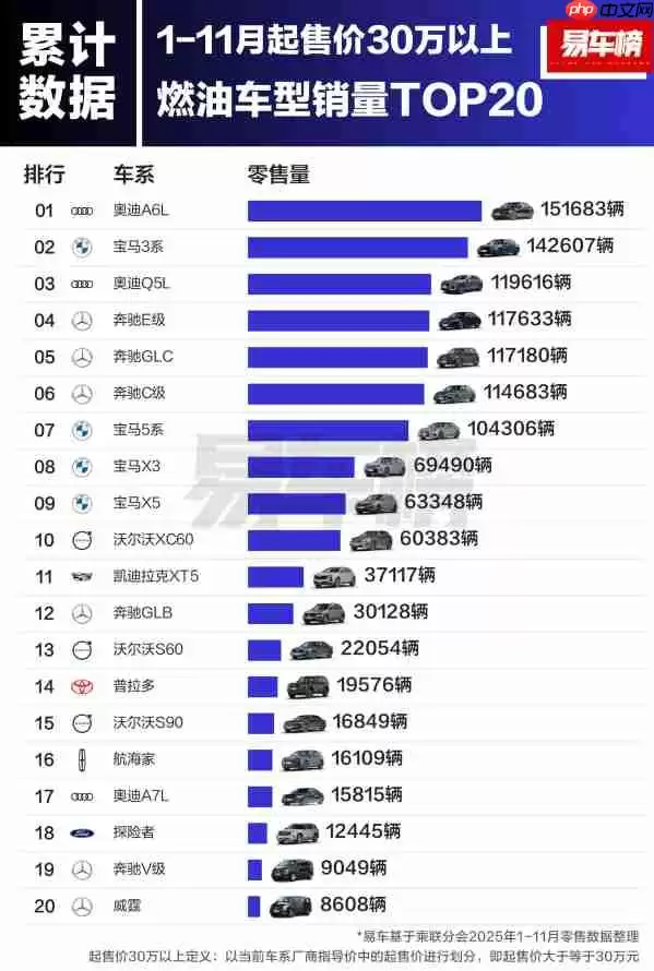 30万元以上油车依然火爆?奥迪A6L前11月卖出超15万台