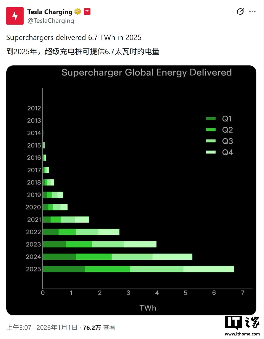 特斯拉全球超级充电桩突破 7.5 万根，2025 全年输送电力 6.7 TWh 创新高