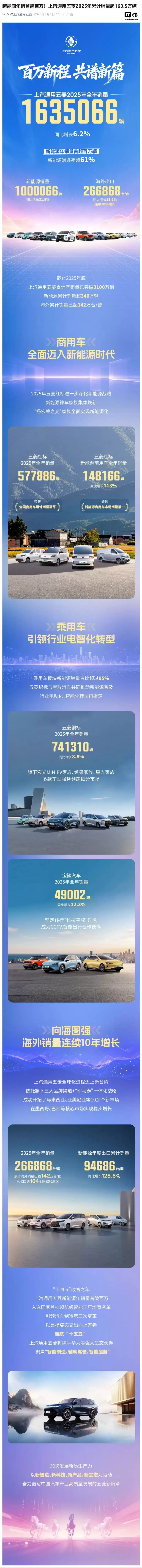 上汽通用五菱 2025 年累计销量超 163.5 万辆、同比增 6.2%,新能源年销首超百万