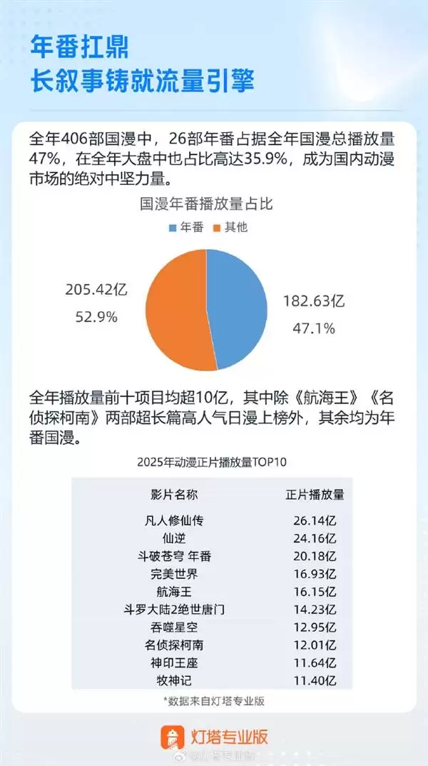 2025国漫年番爆发:凡人修仙传领跑播放榜