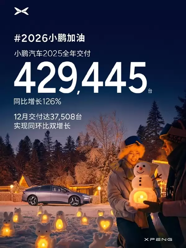 小鹏汽车2025年交付超42万台:大增126% 创历史新高