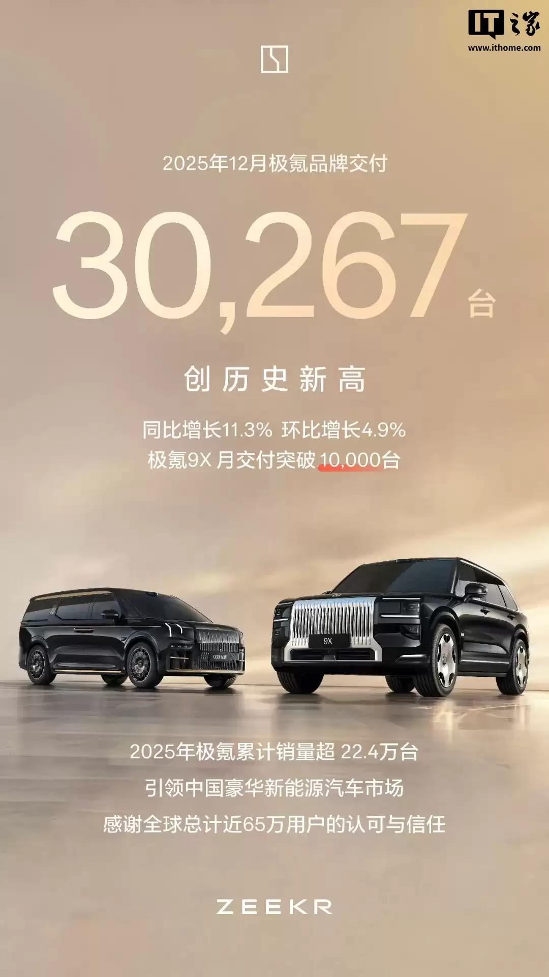 创历史新高:极氪 2025 年 12 月交付 30267 辆,同环比双增长