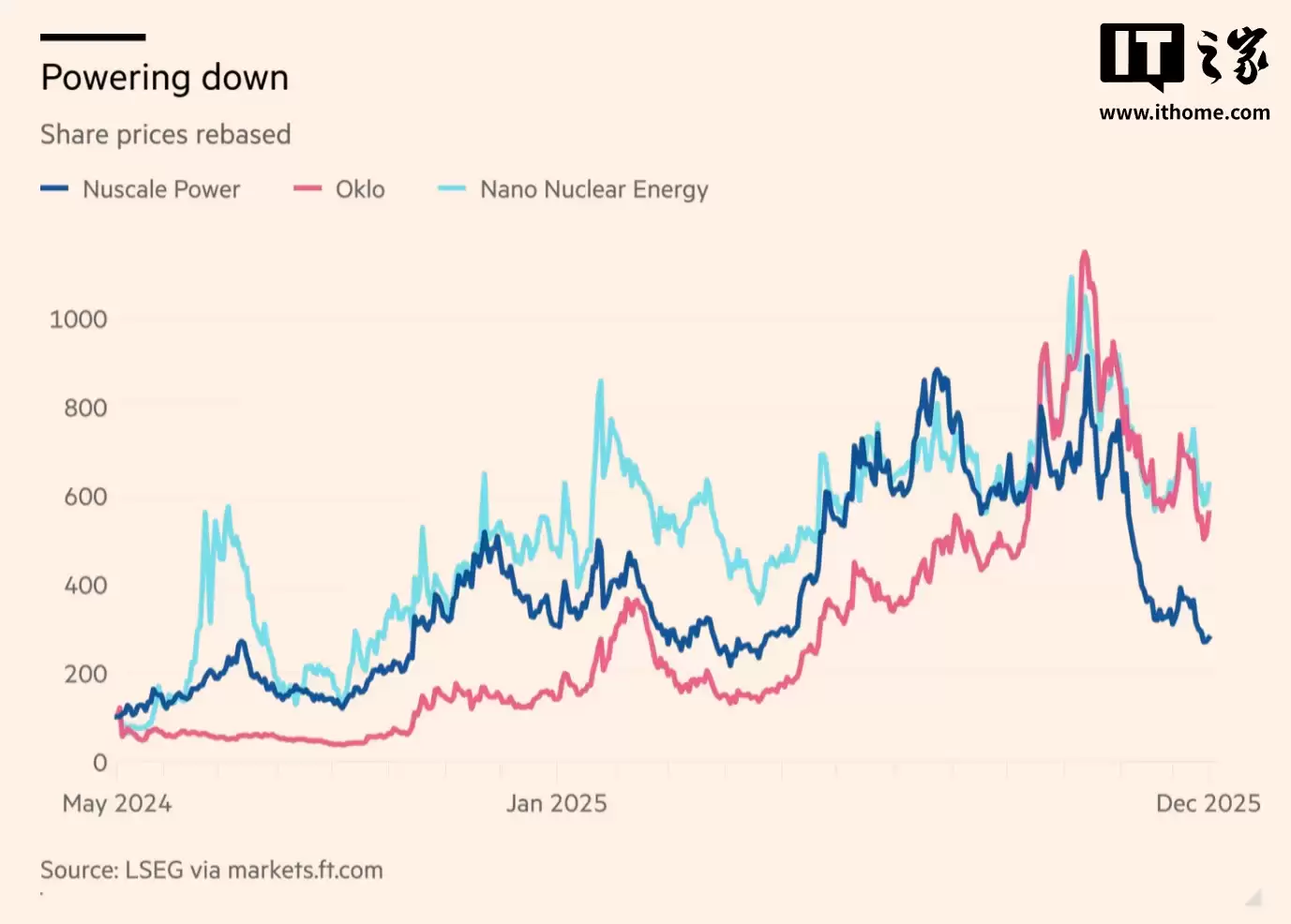 小型核反应堆遭遇资本与技术双重“退烧”