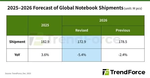 内存涨价冲击笔记本市场，2026年出货预期下调