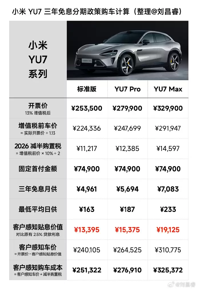 雷军揭晓跨年福利:小米YU7全系可享“3年0息”,首付7.49万元起