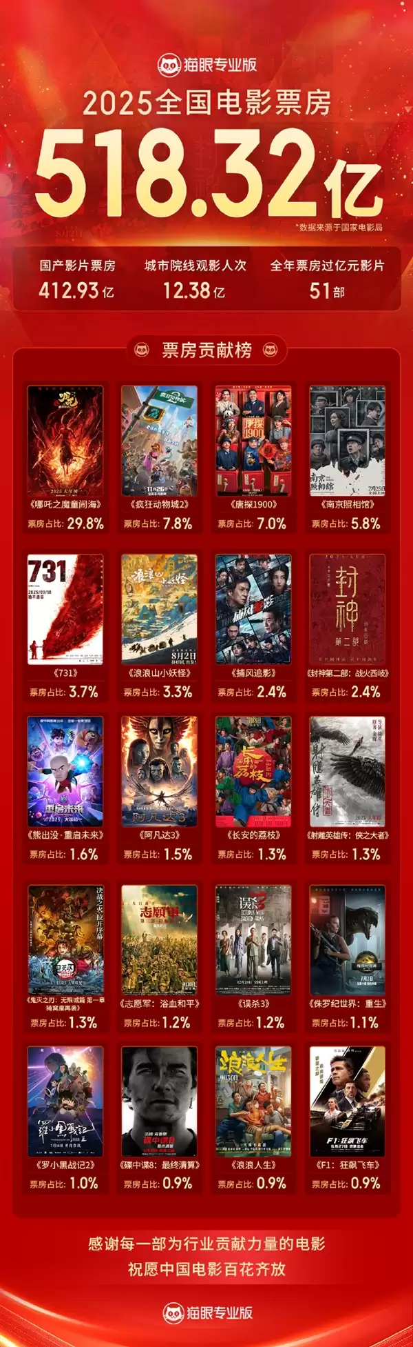2025年中国电影票房518.32亿元 51部票房破亿元