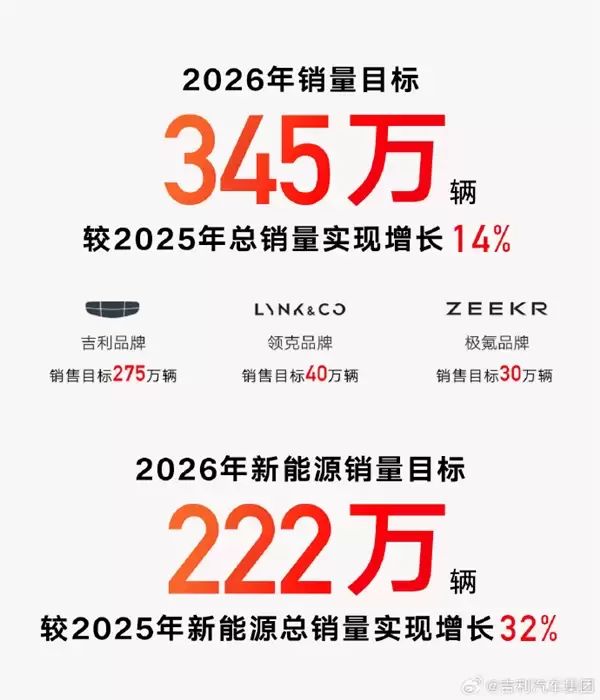 吉利2025年销量超302万辆 新能源汽车169万辆创历史新高