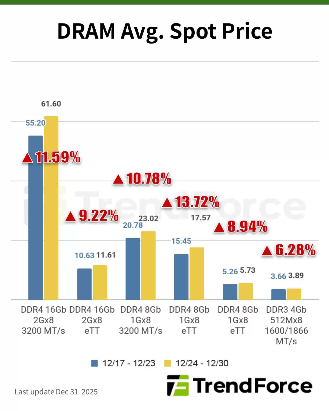 集邦咨询:三星铁腕执行停产计划,DDR4内存价格恐在2026年继续狂飙
