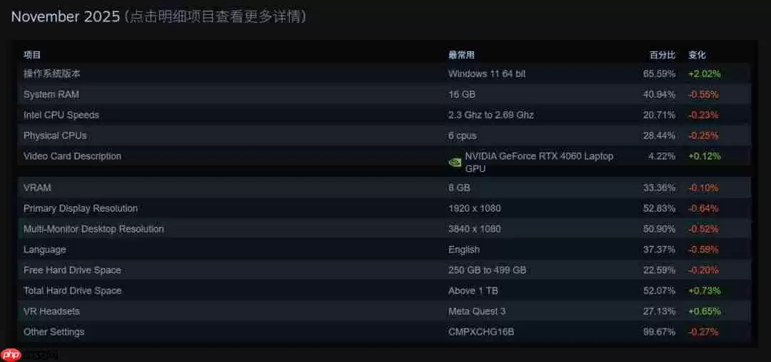 Steam硬件调查：超一半用户仍使用1080P分辨率