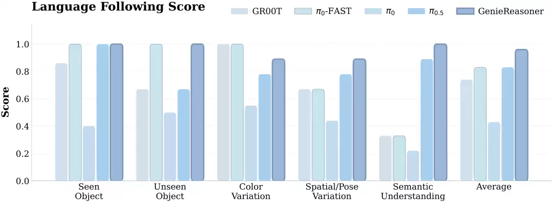 智元发布第二代一体化具身大小脑系统 GenieReasoner,推理能力达 SOTA