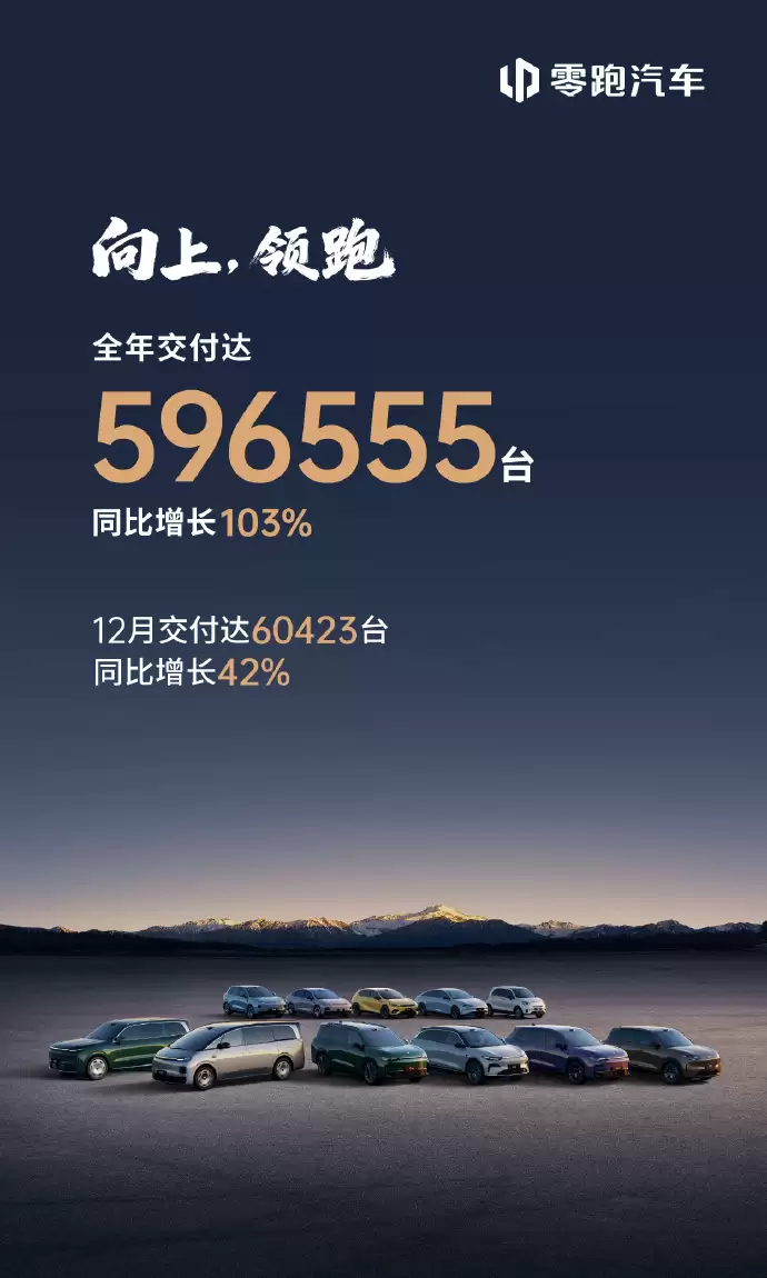 零跑汽车12月全系交付60423台,全年累计交付596555台