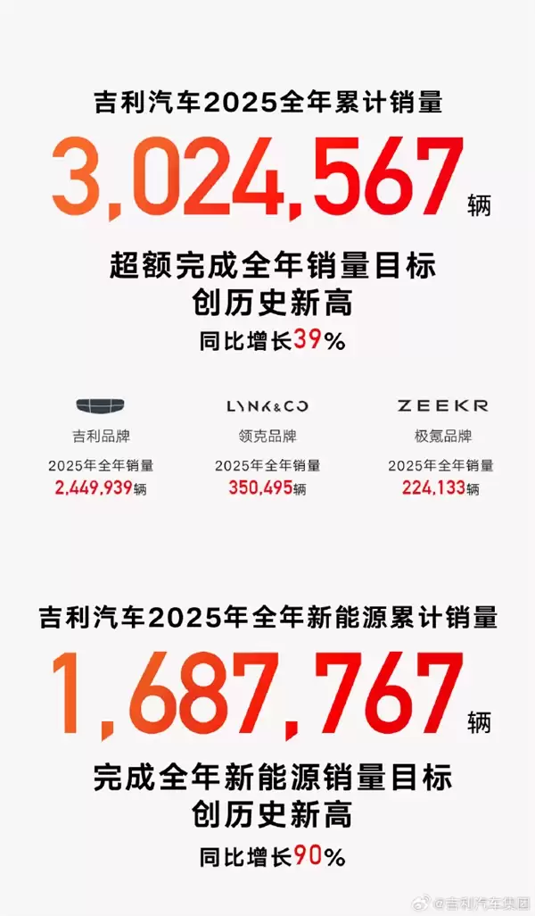 吉利2025年销量超302万辆 新能源汽车169万辆创历史新高