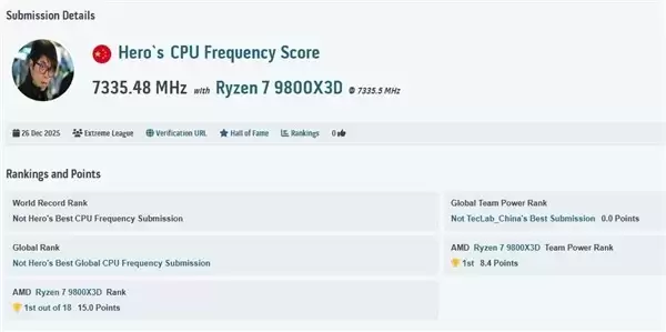 中国超频选手Hero破锐龙7 9800X3D频率纪录