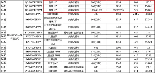 比油车还能跑!比亚迪仰望U7申请150度电池包:续航1005公里