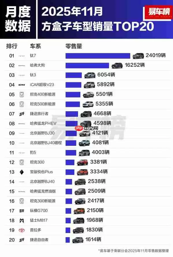 方盒子车型该买哪款？先看看这份11月国内销量榜单