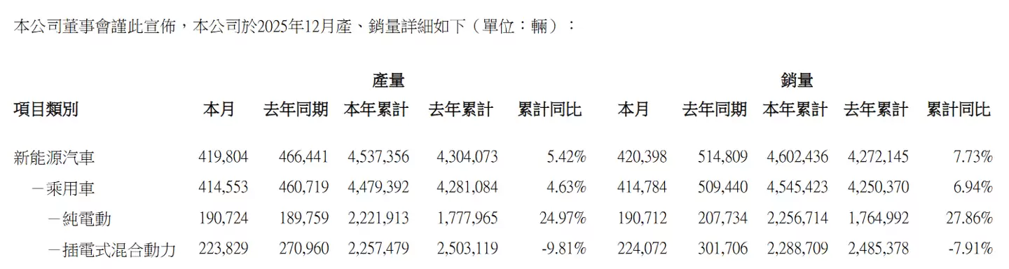 比亚迪 12 月新能源汽车销量 420398 辆，2025 年全年超 460 万辆同比增长 7.73%