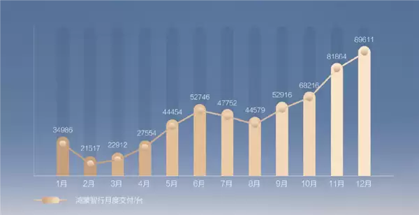 鸿蒙智行12月单月交付89611台 连续三个月创历史新高!
