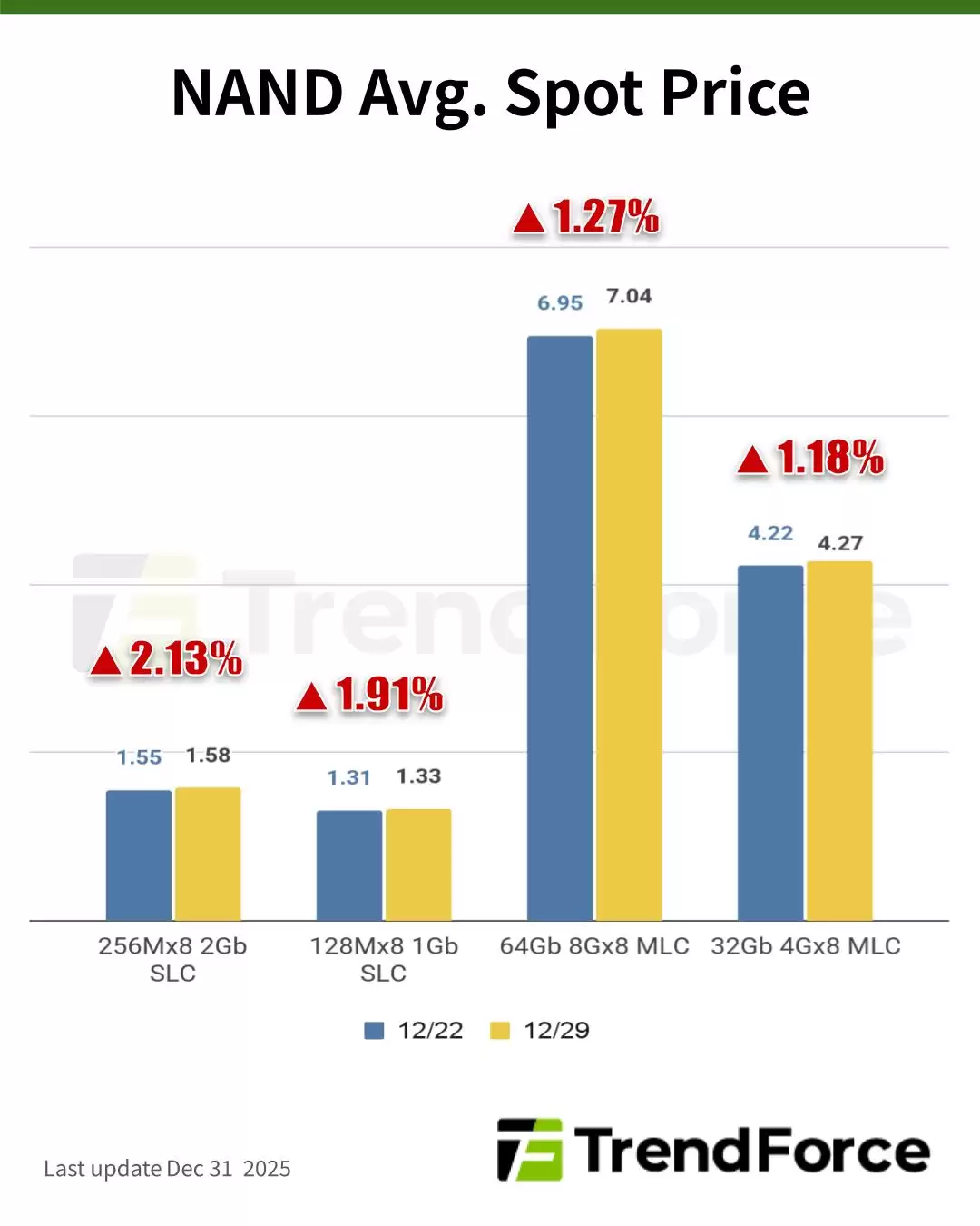 集邦咨询:三星铁腕执行停产计划,DDR4内存价格恐在2026年继续狂飙