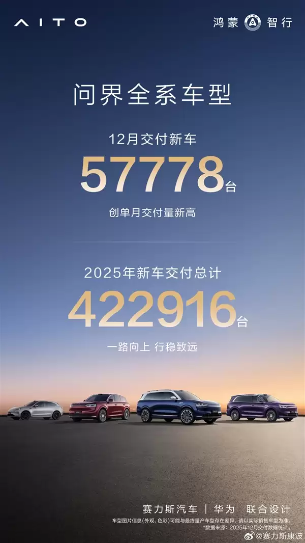 均价近40万坐稳国内第一豪华车 问界12月交付57778台创新高