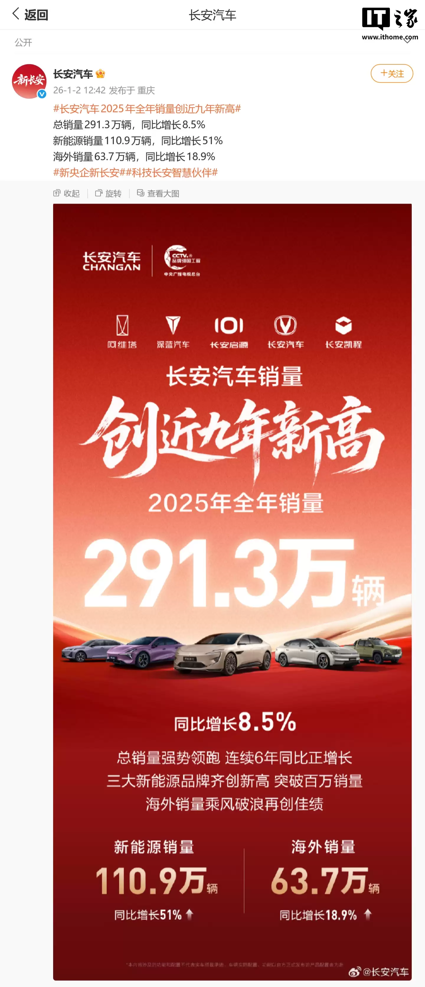 长安汽车 2025 全年销量 291.3 万辆,同比增长 8.5%、创近九年新高