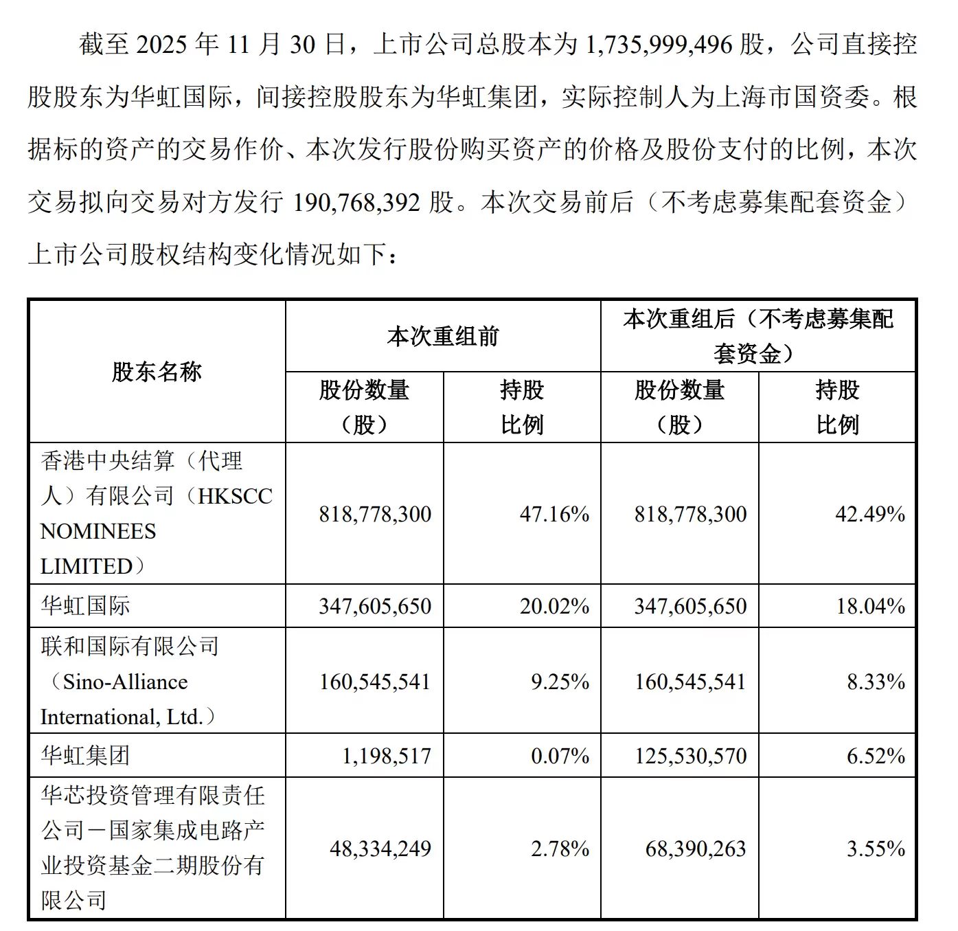 华虹半导体拟斥资 82.68 亿元收购华力微 97.4988% 股权