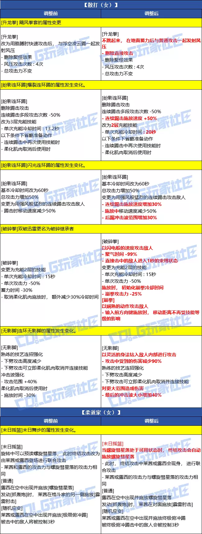 DNF2026春季女格斗家VP改动一览