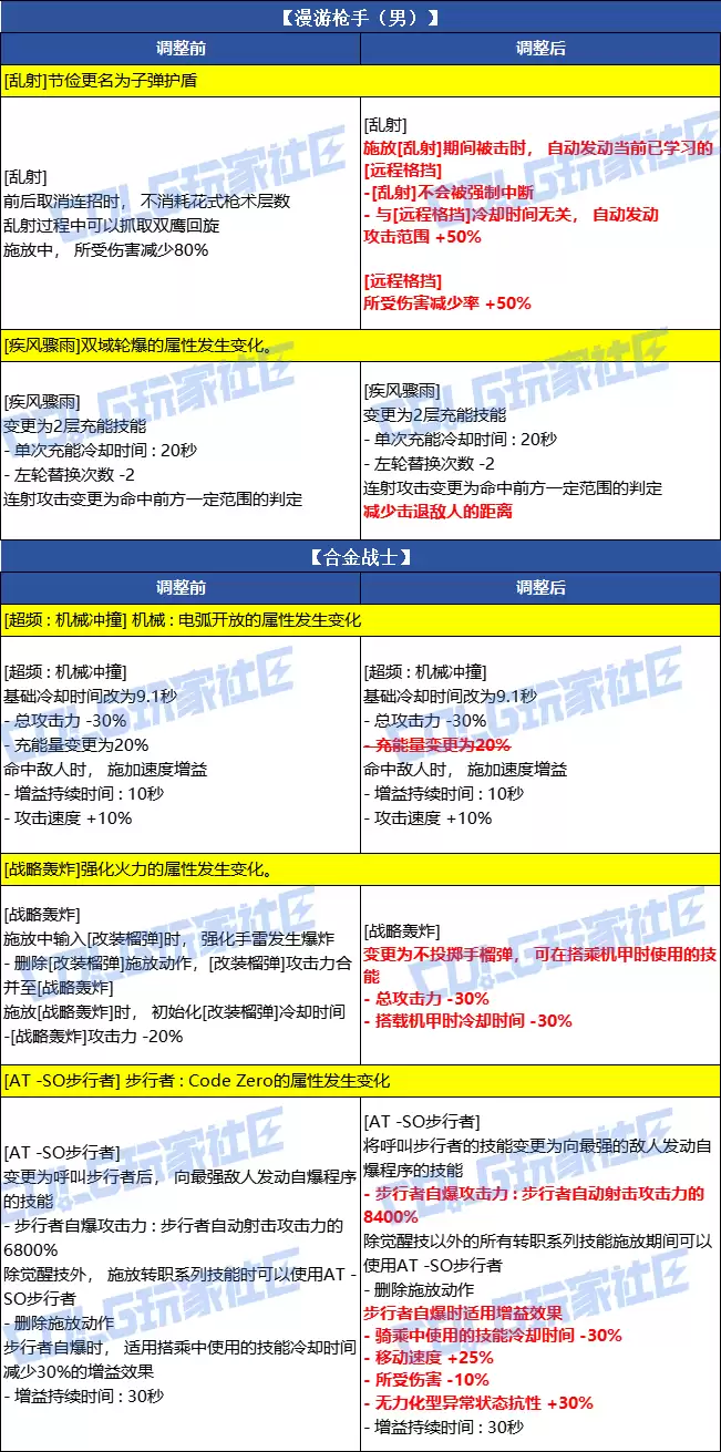DNF2026春节男神枪手VP改动一览