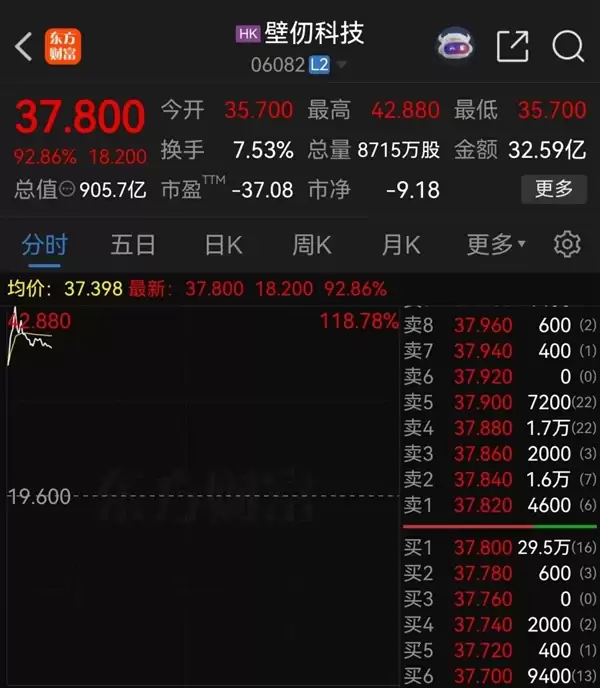 港股国产GPU第一股！大涨100% 中一手赚4000元
