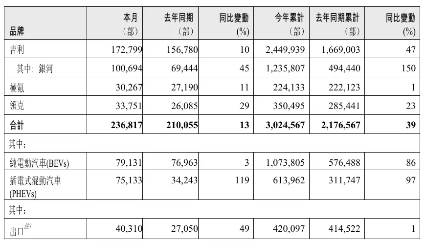 吉利2025年销量突破302万辆，新能源同比增长显著