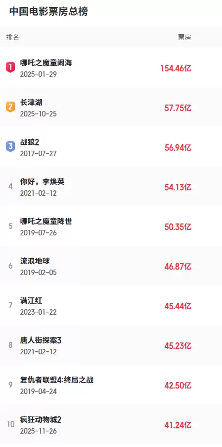 《疯狂动物城2》还在涨!预测票房超44亿 要拿进口片第一