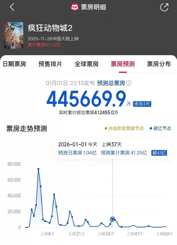 《疯狂动物城2》还在涨!预测票房超44亿 要拿进口片第一