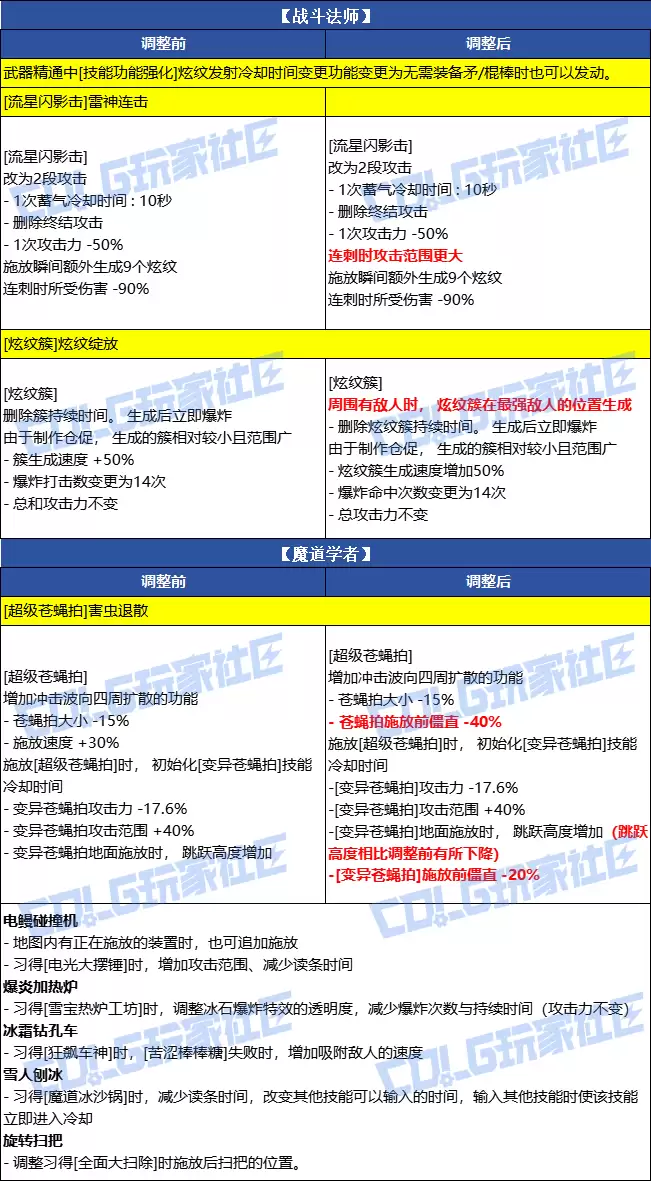 DNF2026春季女魔法师VP改动一览