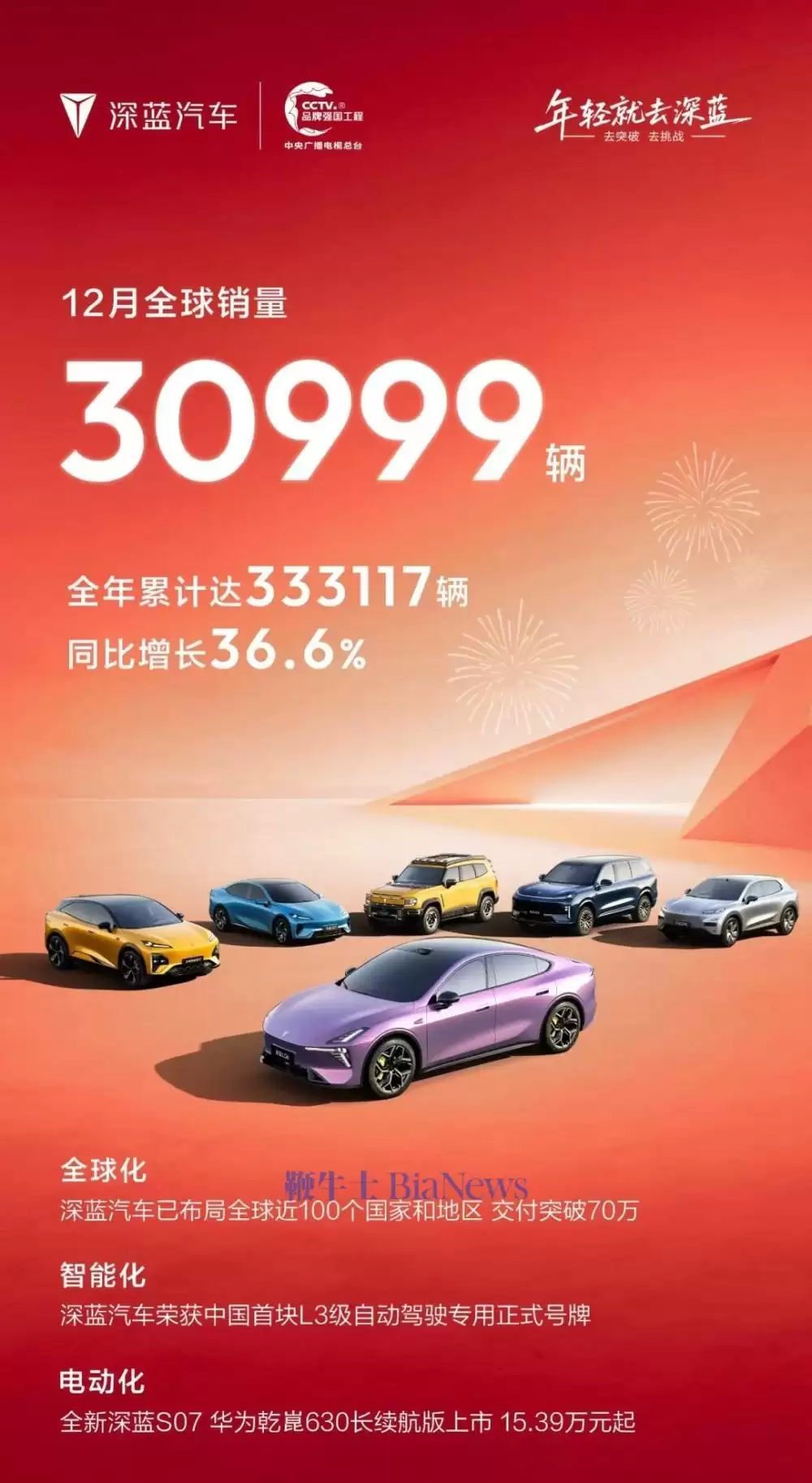 深蓝汽车：2025年12月全球销量为30999辆