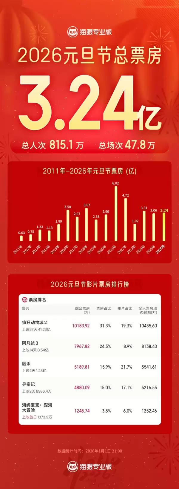 《疯狂动物城2》还在涨!预测票房超44亿 要拿进口片第一