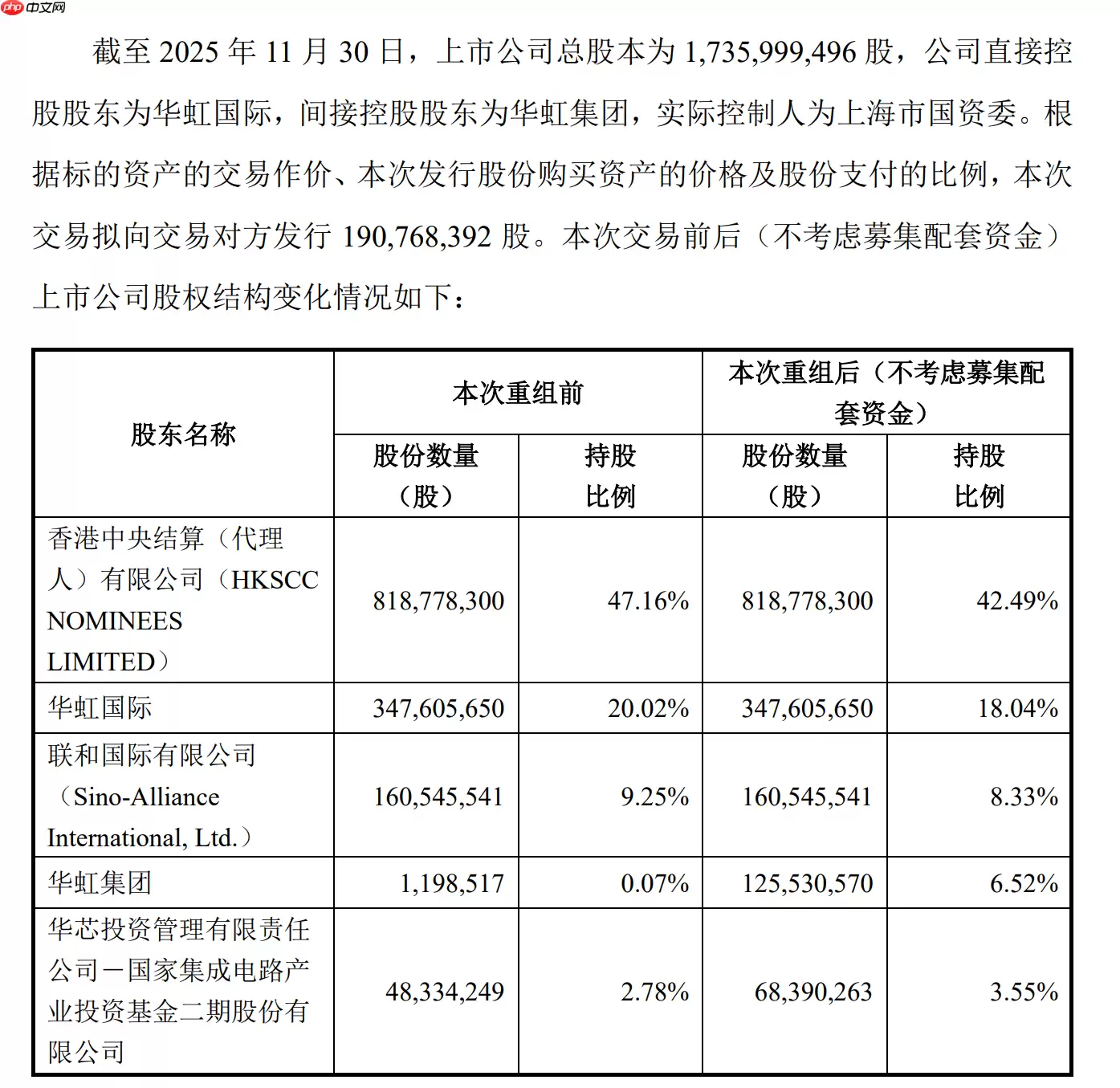 华虹半导体拟斥资 82.68 亿元收购华力微 97.4988% 股权