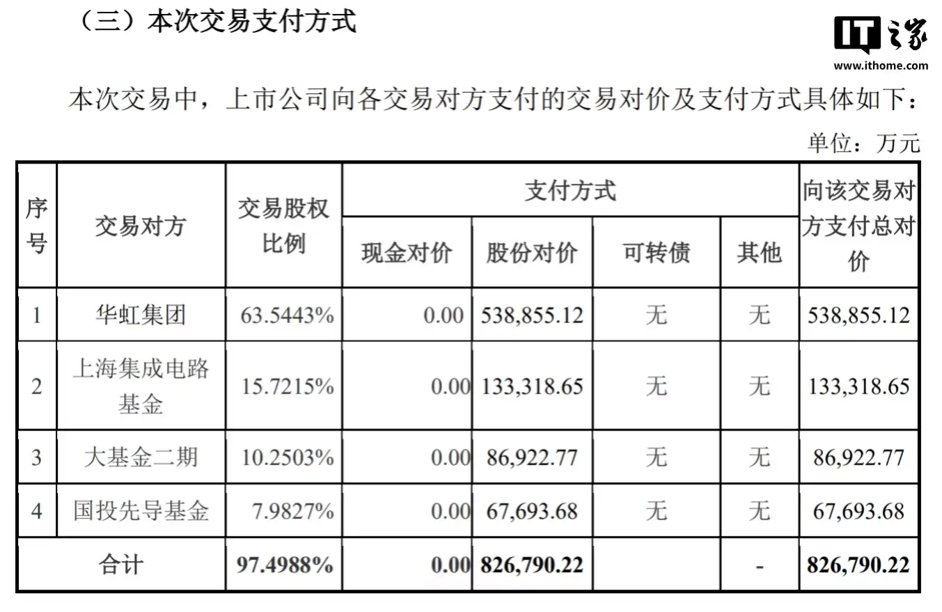 华虹半导体拟斥资 82.68 亿元收购华力微 97.4988% 股权