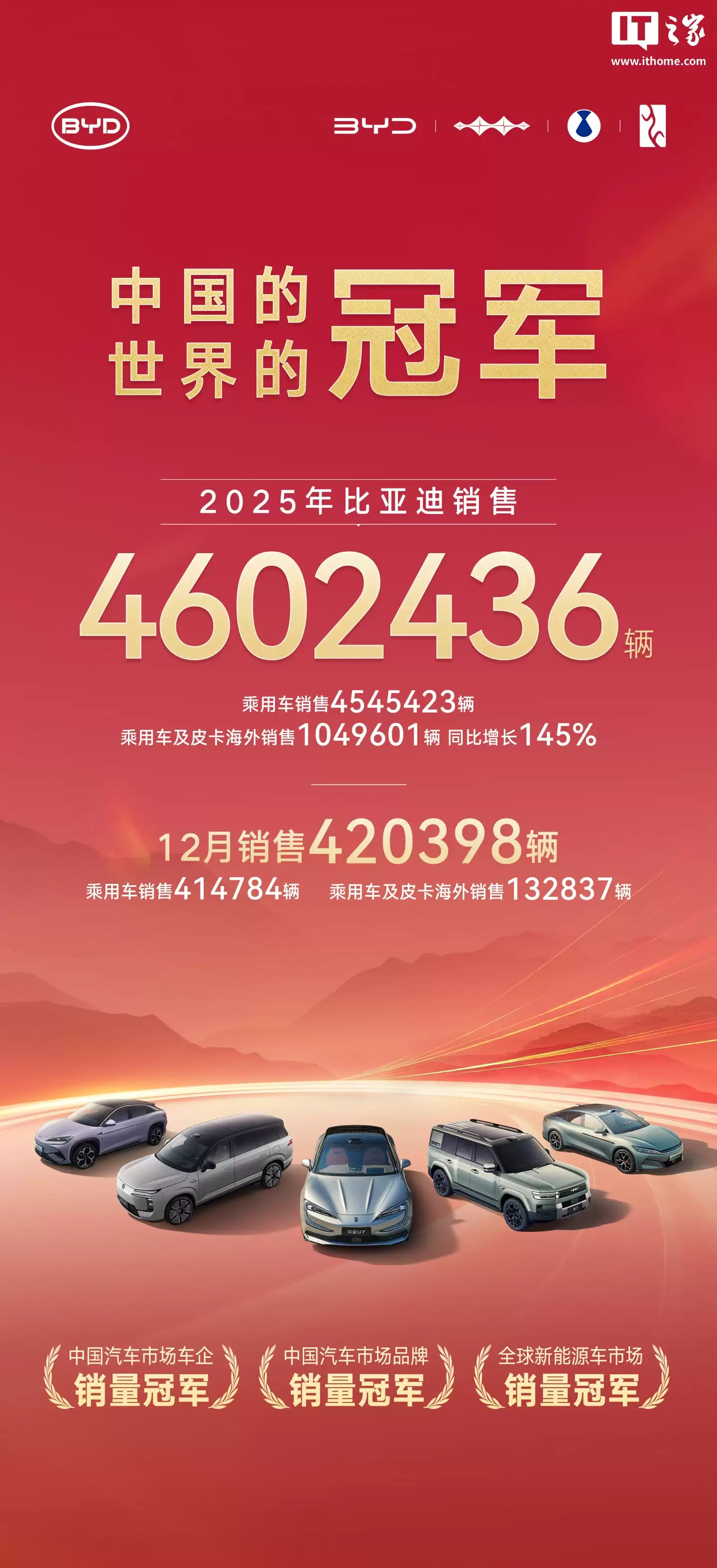 2025 全年汽车销量 / 交付榜出炉：比亚迪 460 万辆蝉联第一，零跑夺新势力销冠